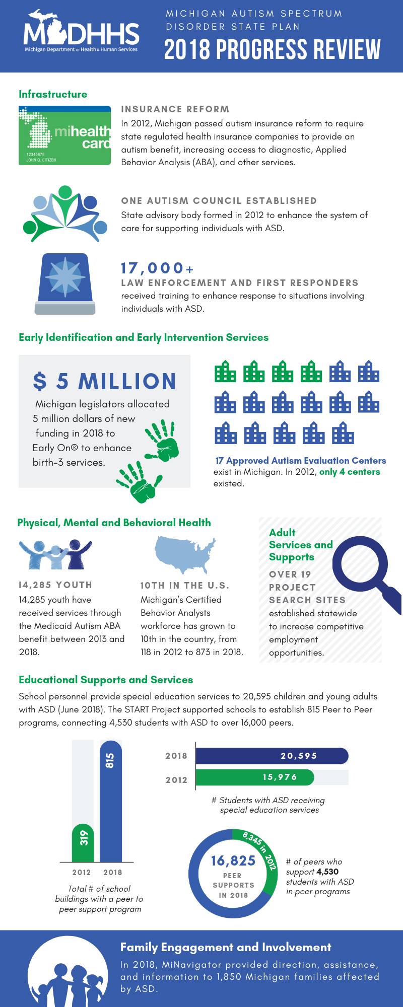 ASD State Plan Infographic